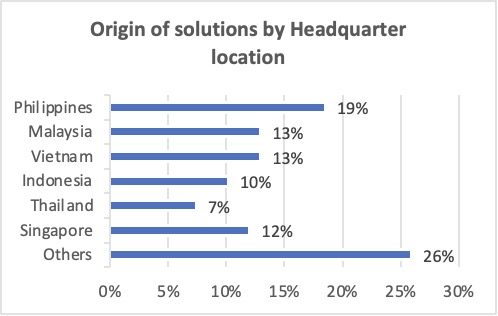 Origin of Solutions by Headquarter location
